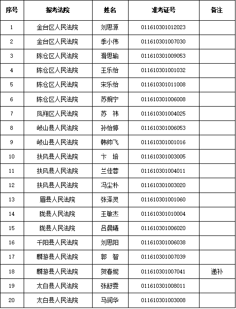 寶雞法院2025年度面向社會公開招聘聘用制書記員擬聘用人員公示